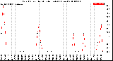 Milwaukee Weather Wind Speed<br>by Minute mph<br>(1 Hour)