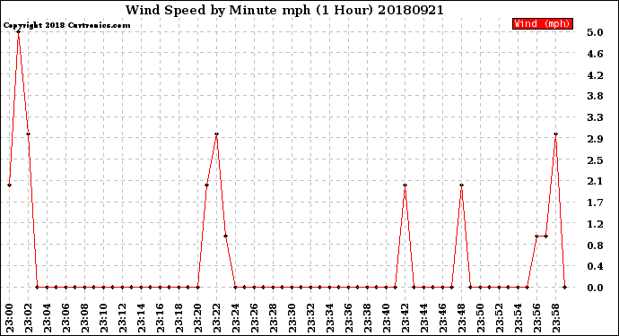 Milwaukee Weather Wind Speed<br>by Minute mph<br>(1 Hour)