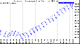 Milwaukee Weather Barometric Pressure<br>per Hour<br>(24 Hours)