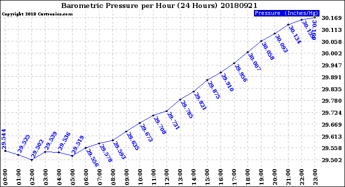 Milwaukee Weather Barometric Pressure<br>per Hour<br>(24 Hours)