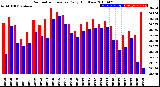 Milwaukee Weather Barometric Pressure<br>Daily High/Low