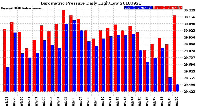 Milwaukee Weather Barometric Pressure<br>Daily High/Low