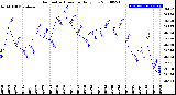 Milwaukee Weather Barometric Pressure<br>Daily Low