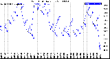 Milwaukee Weather Wind Chill<br>Daily Low