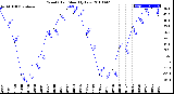 Milwaukee Weather Wind Chill<br>Monthly Low