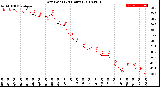 Milwaukee Weather Dew Point<br>(24 Hours)