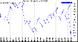 Milwaukee Weather Dew Point<br>Daily Low