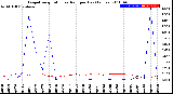 Milwaukee Weather Evapotranspiration<br>vs Rain per Day<br>(Inches)