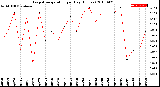 Milwaukee Weather Evapotranspiration<br>per Day (Inches)