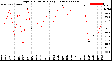 Milwaukee Weather Evapotranspiration<br>per Day (Ozs sq/ft)