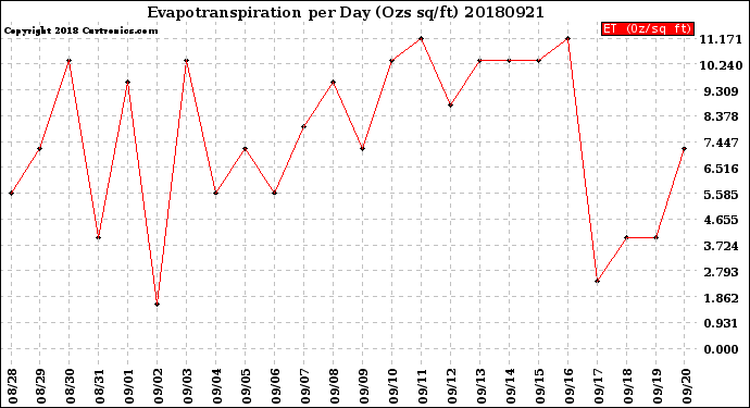 Milwaukee Weather Evapotranspiration<br>per Day (Ozs sq/ft)