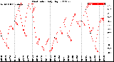 Milwaukee Weather Heat Index<br>Daily High