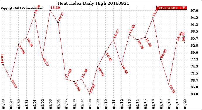 Milwaukee Weather Heat Index<br>Daily High