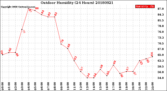 Milwaukee Weather Outdoor Humidity<br>(24 Hours)