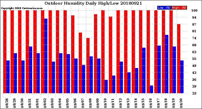 Milwaukee Weather Outdoor Humidity<br>Daily High/Low