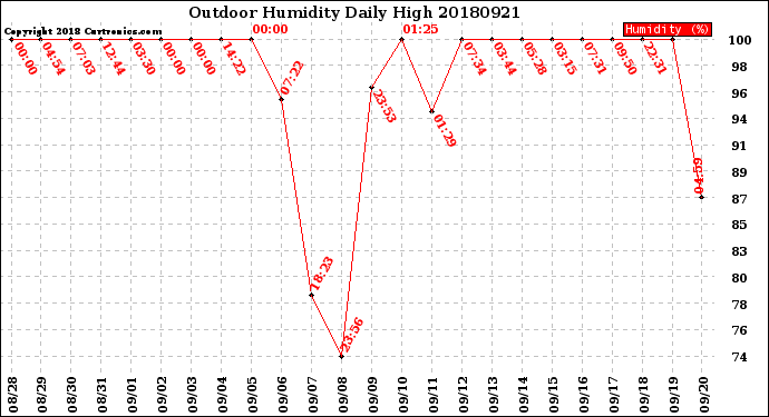 Milwaukee Weather Outdoor Humidity<br>Daily High