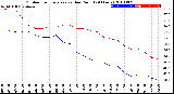 Milwaukee Weather Outdoor Temperature<br>vs Dew Point<br>(24 Hours)