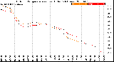 Milwaukee Weather Outdoor Temperature<br>vs Heat Index<br>(24 Hours)