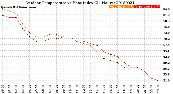 Milwaukee Weather Outdoor Temperature<br>vs Heat Index<br>(24 Hours)