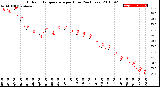 Milwaukee Weather Outdoor Temperature<br>per Hour<br>(24 Hours)