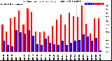 Milwaukee Weather Outdoor Temperature<br>Daily High/Low