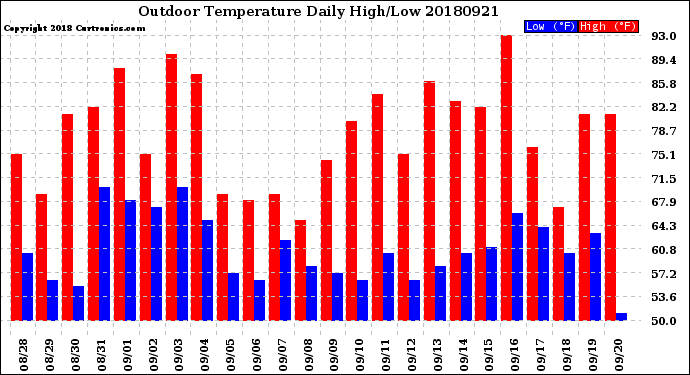 Milwaukee Weather Outdoor Temperature<br>Daily High/Low