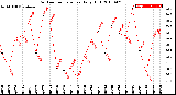 Milwaukee Weather Outdoor Temperature<br>Daily High