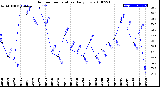 Milwaukee Weather Outdoor Temperature<br>Daily Low