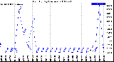 Milwaukee Weather Rain<br>By Day<br>(Inches)