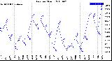 Milwaukee Weather Rain<br>per Month