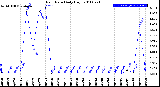 Milwaukee Weather Rain Rate<br>Daily High