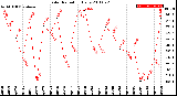 Milwaukee Weather Solar Radiation<br>Daily