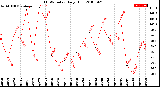 Milwaukee Weather THSW Index<br>Daily High