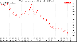 Milwaukee Weather THSW Index<br>per Hour<br>(24 Hours)