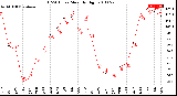 Milwaukee Weather THSW Index<br>Monthly High