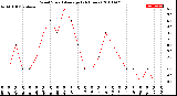 Milwaukee Weather Wind Speed<br>Average<br>(24 Hours)