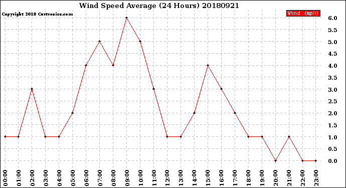 Milwaukee Weather Wind Speed<br>Average<br>(24 Hours)