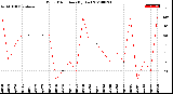 Milwaukee Weather Wind Direction<br>(By Day)