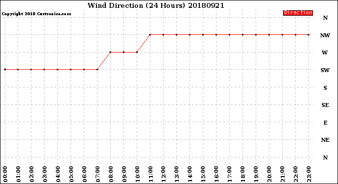 Milwaukee Weather Wind Direction<br>(24 Hours)