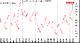 Milwaukee Weather Wind Speed<br>Daily High