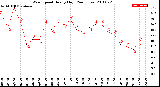 Milwaukee Weather Wind Speed<br>Hourly High<br>(24 Hours)