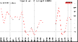 Milwaukee Weather Wind Direction<br>Daily High