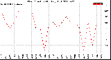 Milwaukee Weather Wind Direction<br>Monthly High