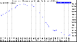 Milwaukee Weather Barometric Pressure<br>per Minute<br>(24 Hours)