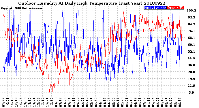 Milwaukee Weather Outdoor Humidity<br>At Daily High<br>Temperature<br>(Past Year)