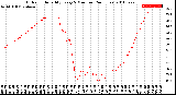 Milwaukee Weather Outdoor Humidity<br>Every 5 Minutes<br>(24 Hours)