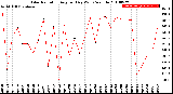 Milwaukee Weather Solar Radiation<br>Avg per Day W/m2/minute