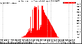 Milwaukee Weather Solar Radiation<br>per Minute<br>(24 Hours)