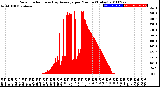 Milwaukee Weather Solar Radiation<br>& Day Average<br>per Minute<br>(Today)