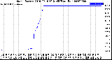 Milwaukee Weather Storm<br>Started 2018-09-19 17:21:13<br>Total Rain